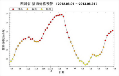 2013年8月四川生猪价格和生产监测情况 - 四川省人民政府网站