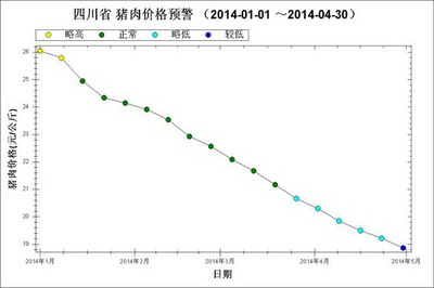 2014年4月四川生猪价格和生产监测情况