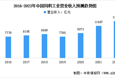 2022年中国饲料行业营业收入及不同品种产量预测分析(图)