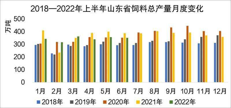 山东饲料产量下降 产业融合加深--2022年上半年山东省饲料产业形势分析