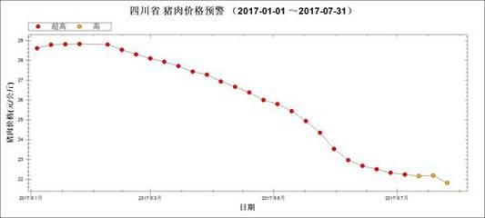 2017年7月份四川监测点生猪价格和生产情况